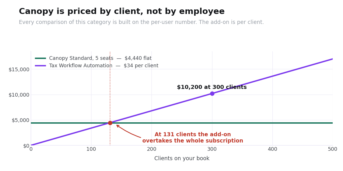 Canopy subscription compared with its per-client Tax Workflow Automation add-on as client count rises