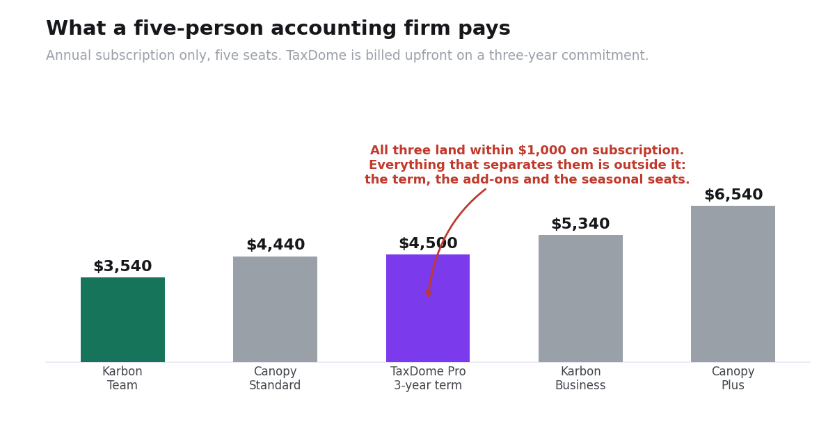 Annual practice management software cost for a five-person accounting firm across Karbon, Canopy and TaxDome