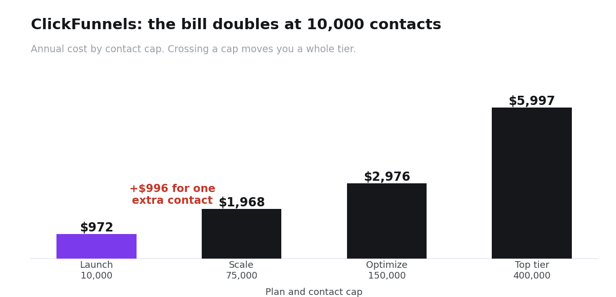 Bar chart of ClickFunnels annual cost by contact cap from $972 at 10,000 contacts to $5,997 at 400,000