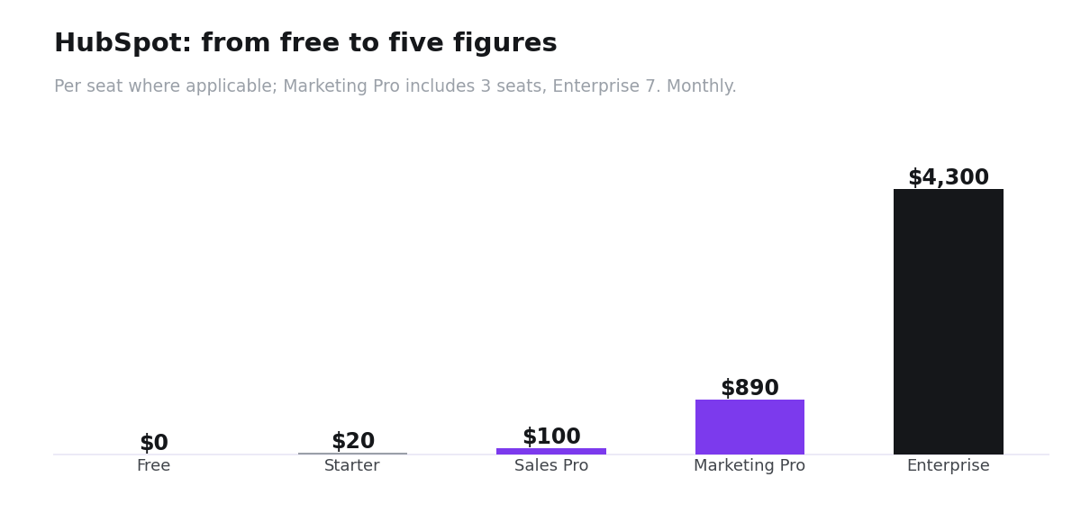 Bar chart of HubSpot pricing tiers from free to $4,300 per month at Enterprise