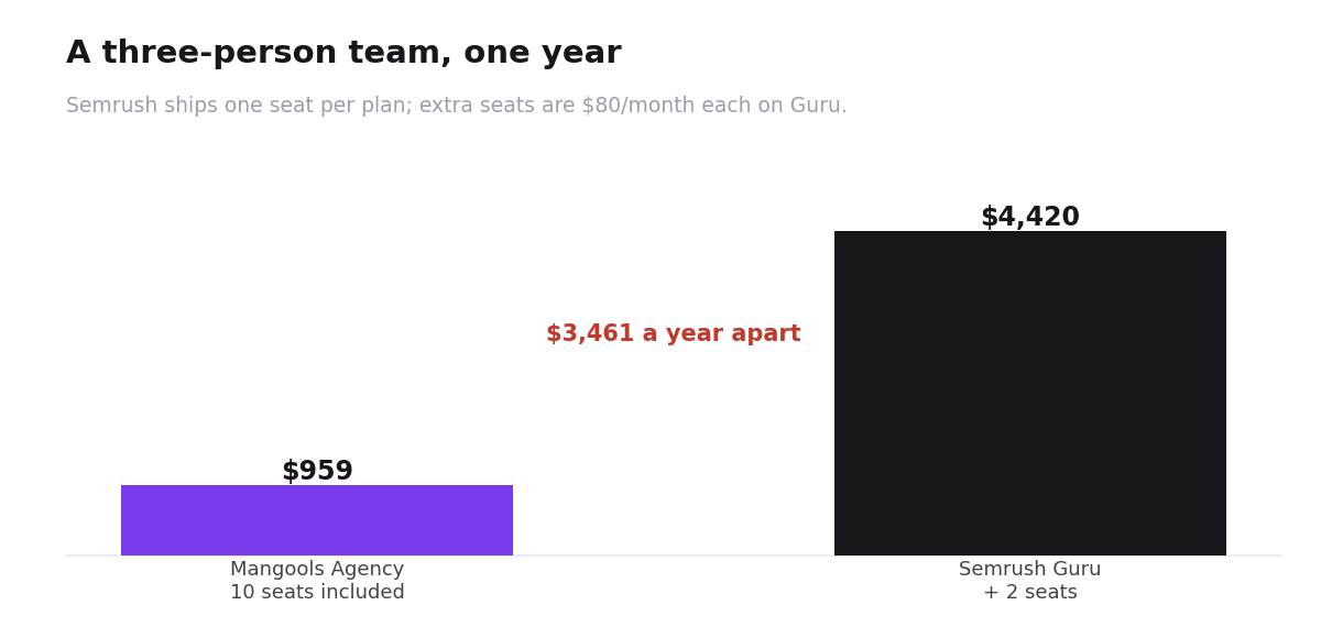 Bar chart comparing annual cost of Mangools Agency with ten seats against Semrush Guru with two extra seats