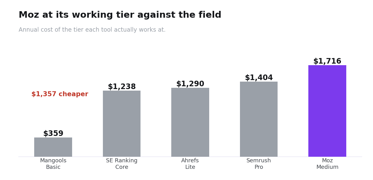 Bar chart comparing annual cost of Mangools, SE Ranking, Ahrefs, Semrush and Moz at their working tiers