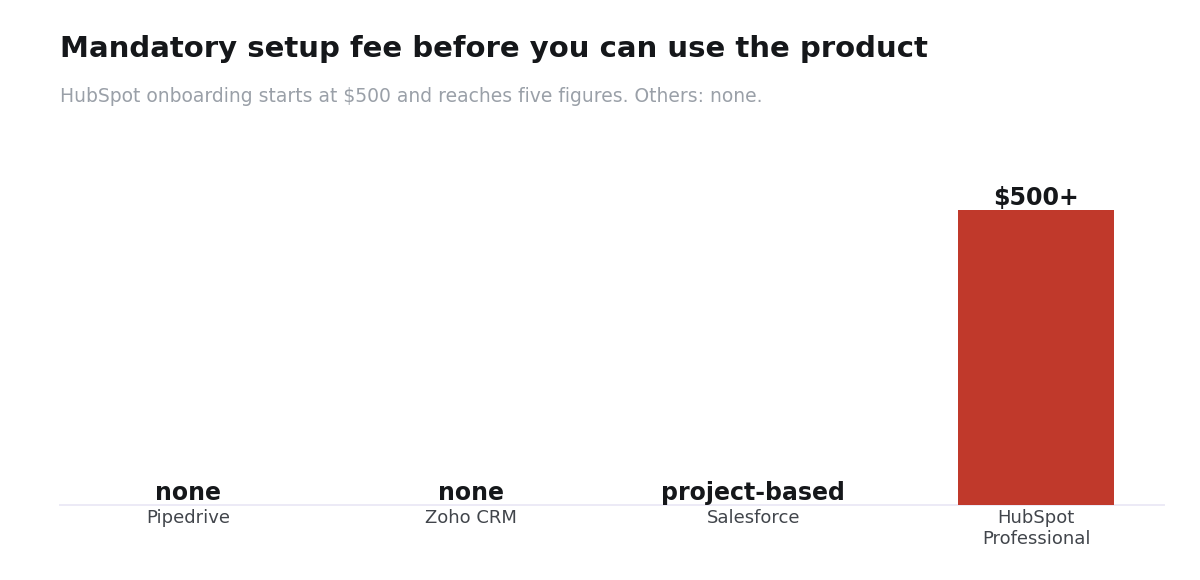 Bar chart showing HubSpot charges $500 or more in mandatory onboarding while Pipedrive and Zoho charge nothing