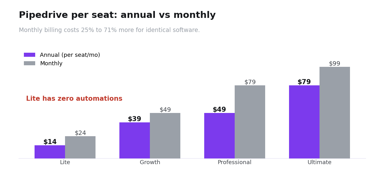 Grouped bar chart of Pipedrive annual versus monthly per-seat pricing across four tiers