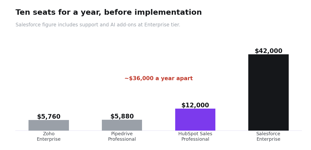 Bar chart comparing ten seats for a year across Zoho, Pipedrive, HubSpot and Salesforce