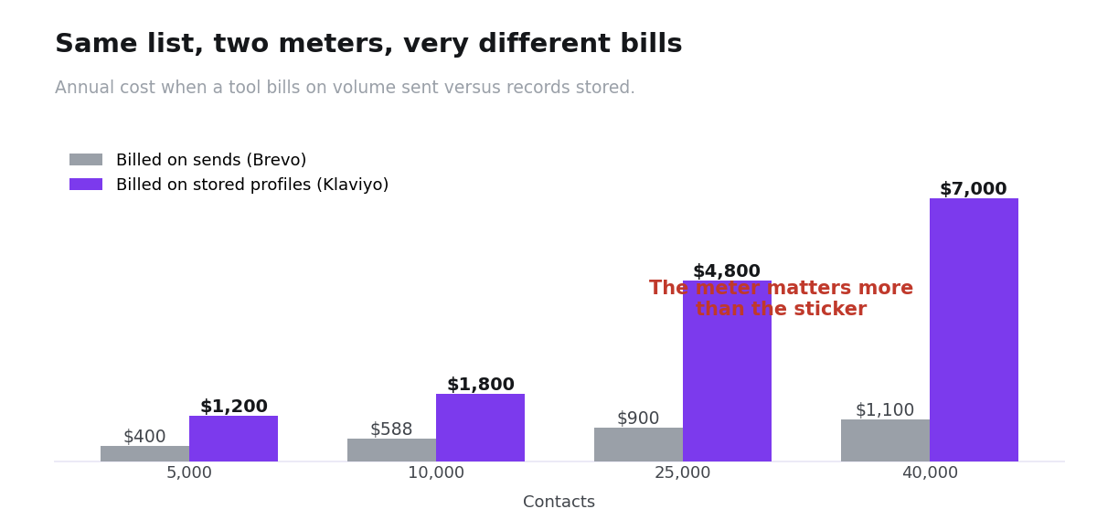 Grouped bar chart comparing annual cost when billed on emails sent versus contacts stored at four list sizes