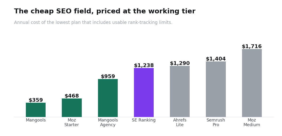 Bar chart ranking seven SEO tools by annual cost at their working tier from $359 to $1,716