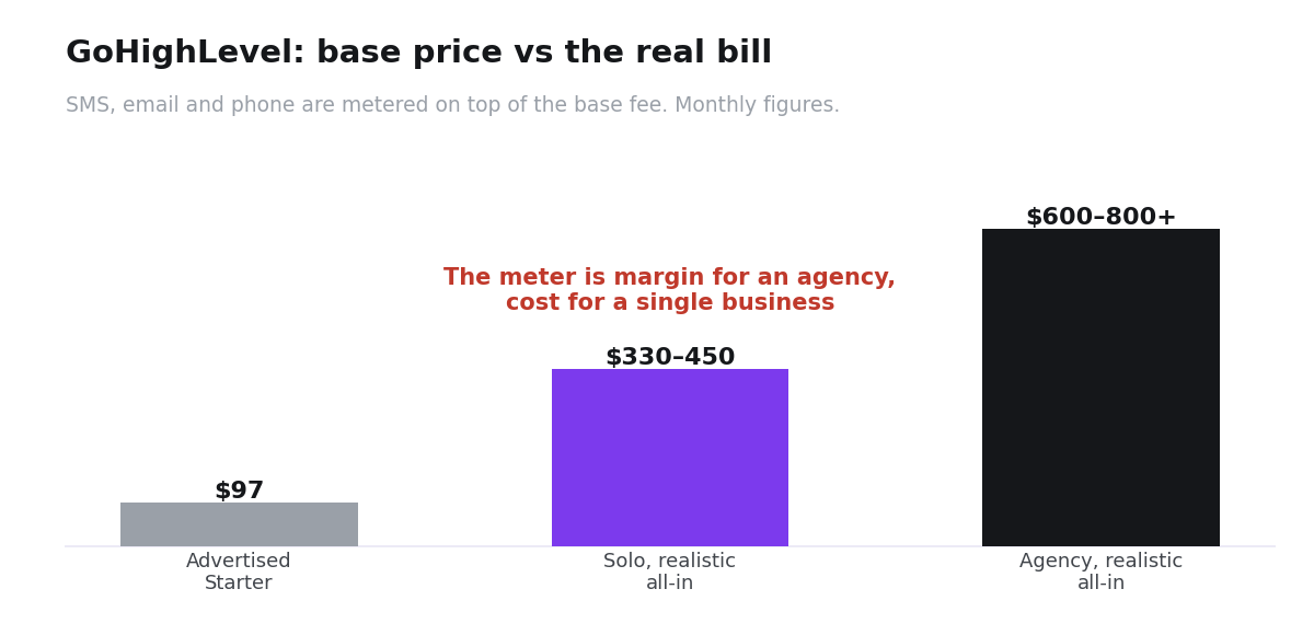 Bar chart comparing the advertised GoHighLevel Starter price against realistic all-in monthly cost