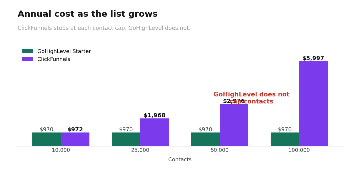 Grouped bar chart comparing GoHighLevel and ClickFunnels annual cost at four list sizes