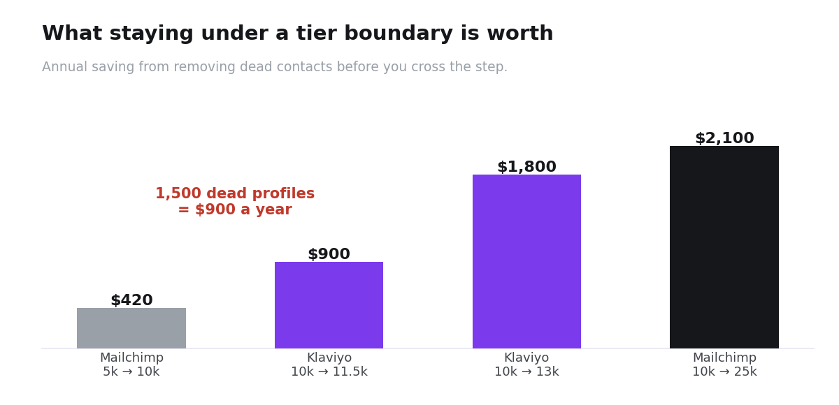 Bar chart showing annual savings from staying under four different email platform tier boundaries
