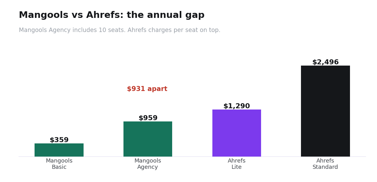 Bar chart comparing Mangools Basic and Agency against Ahrefs Lite and Standard annual cost