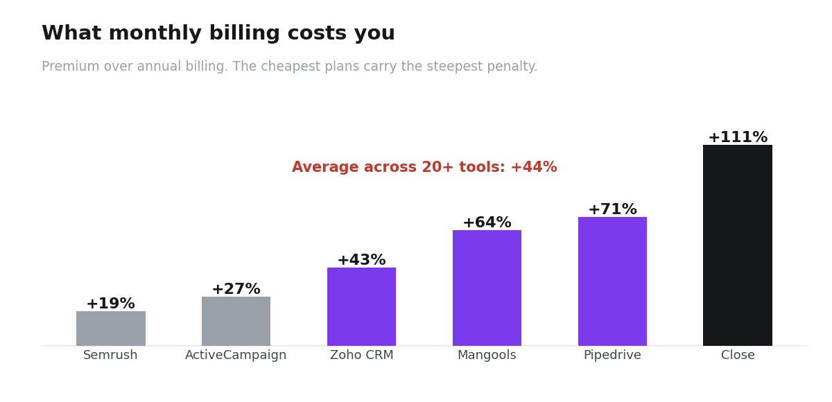 Bar chart of the monthly billing premium across six tools from 19 percent to 111 percent