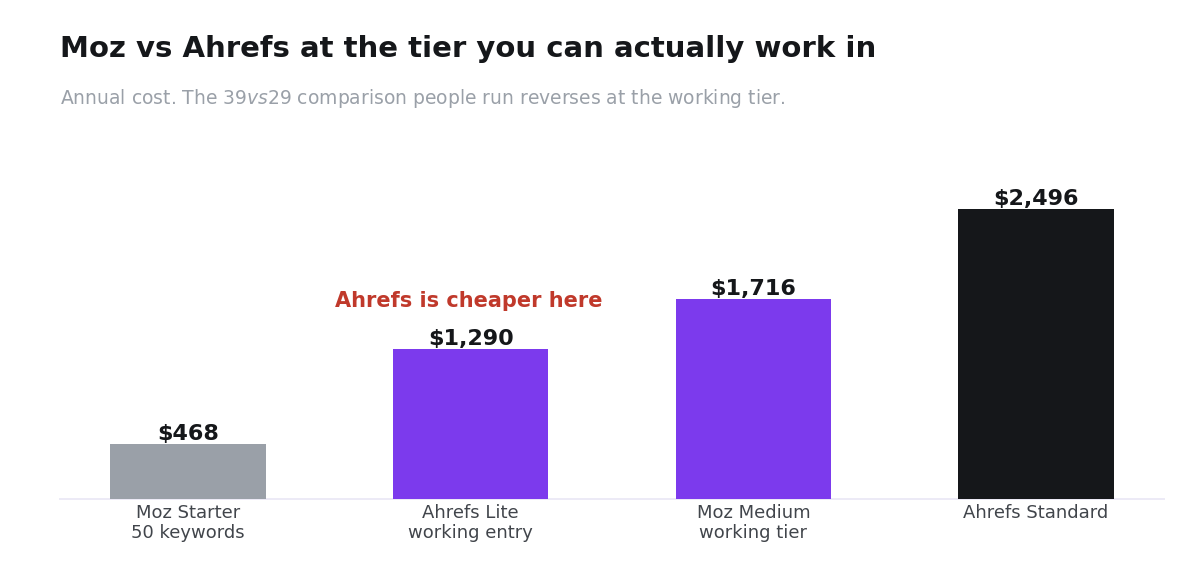 Bar chart comparing Moz and Ahrefs annual cost at Starter, Lite, Medium and Standard tiers