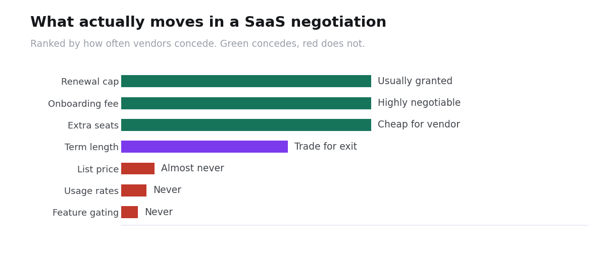 Horizontal bar chart ranking seven contract terms by how often vendors concede them