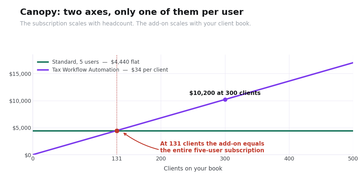 Canopy subscription compared with its per-client add-on as client count rises