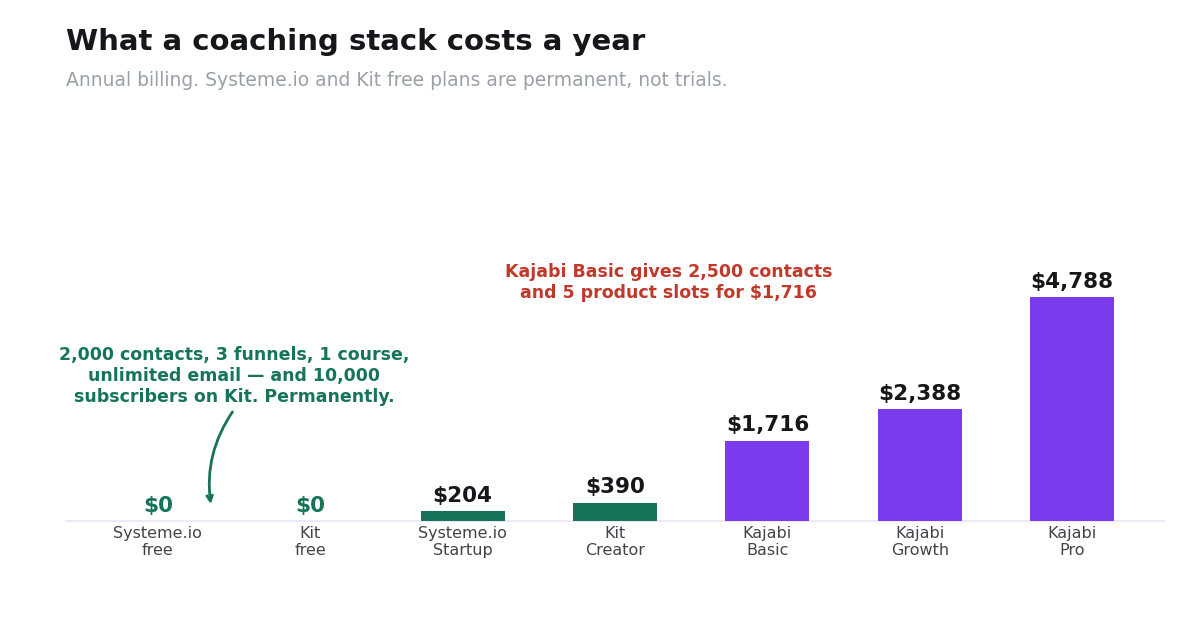 Annual cost of coaching platforms from free plans through Kajabi Pro