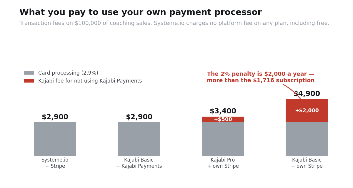 Transaction fees on 100,000 dollars of coaching sales across Kajabi tiers and Systeme.io