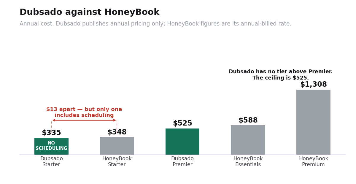Dubsado and HoneyBook annual pricing compared across tiers