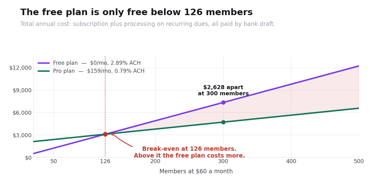 Annual PushPress cost on the free and Pro plans plotted against member count, crossing at 126