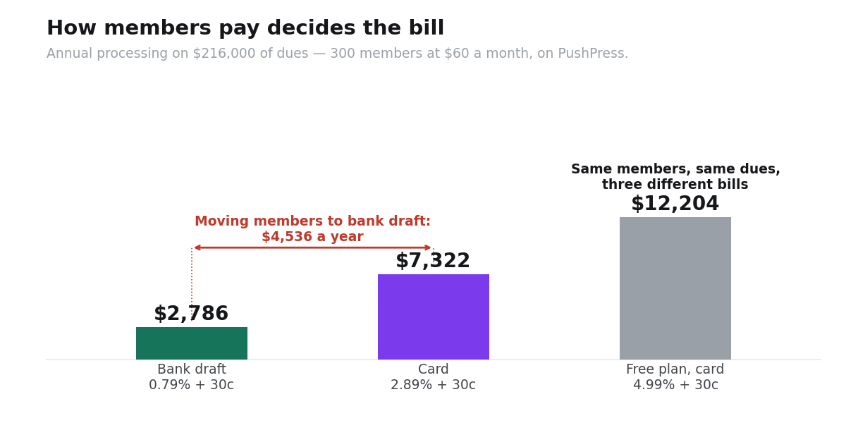Annual card processing cost for a 300-member gym by payment method and plan