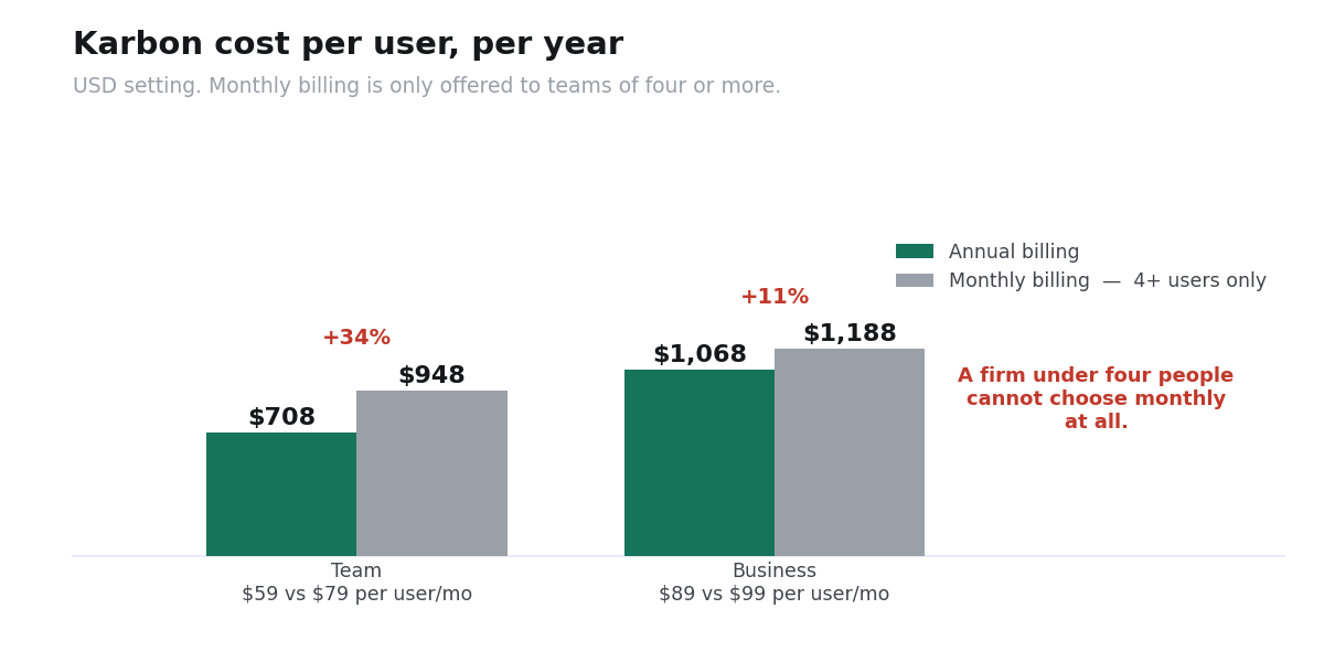 Karbon annual and monthly cost per user for the Team and Business plans