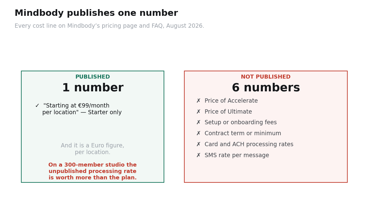 Mindbody published pricing compared with the cost lines it does not disclose