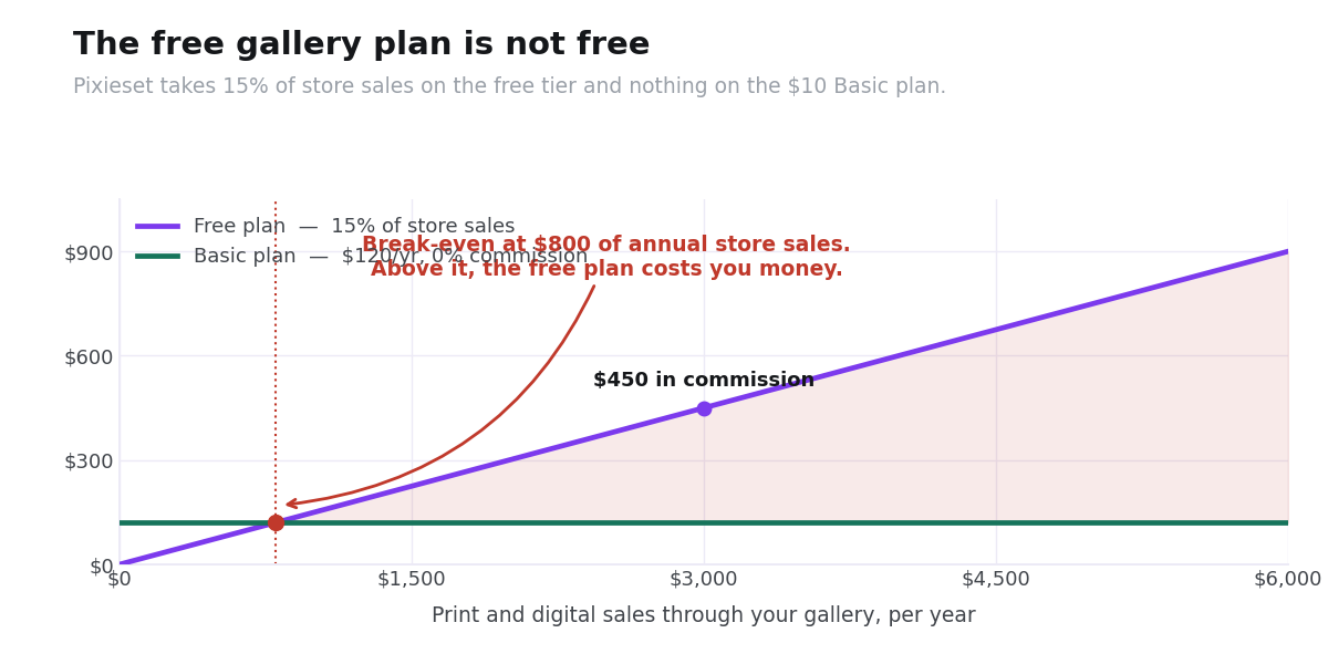 Pixieset free plan commission compared with the paid Basic plan as store sales rise