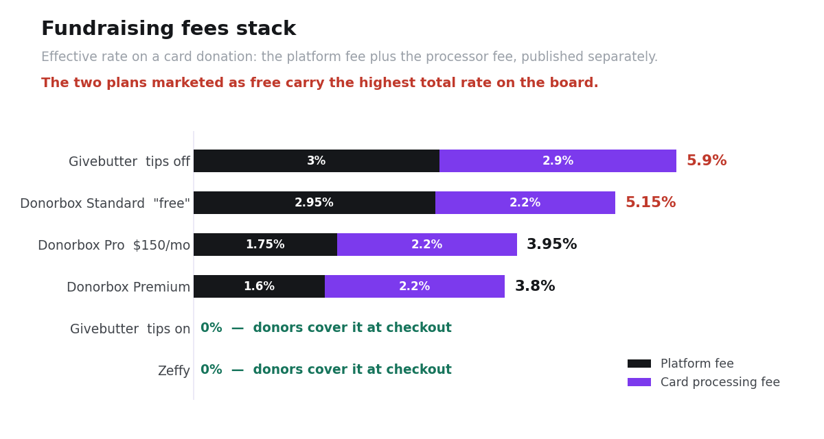 Effective donation fee rate for Zeffy, Givebutter, Donorbox and others, split into platform fee and processing fee