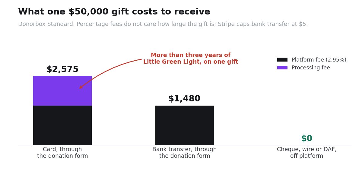 Cost of receiving a single fifty thousand dollar gift by card, bank transfer or cheque