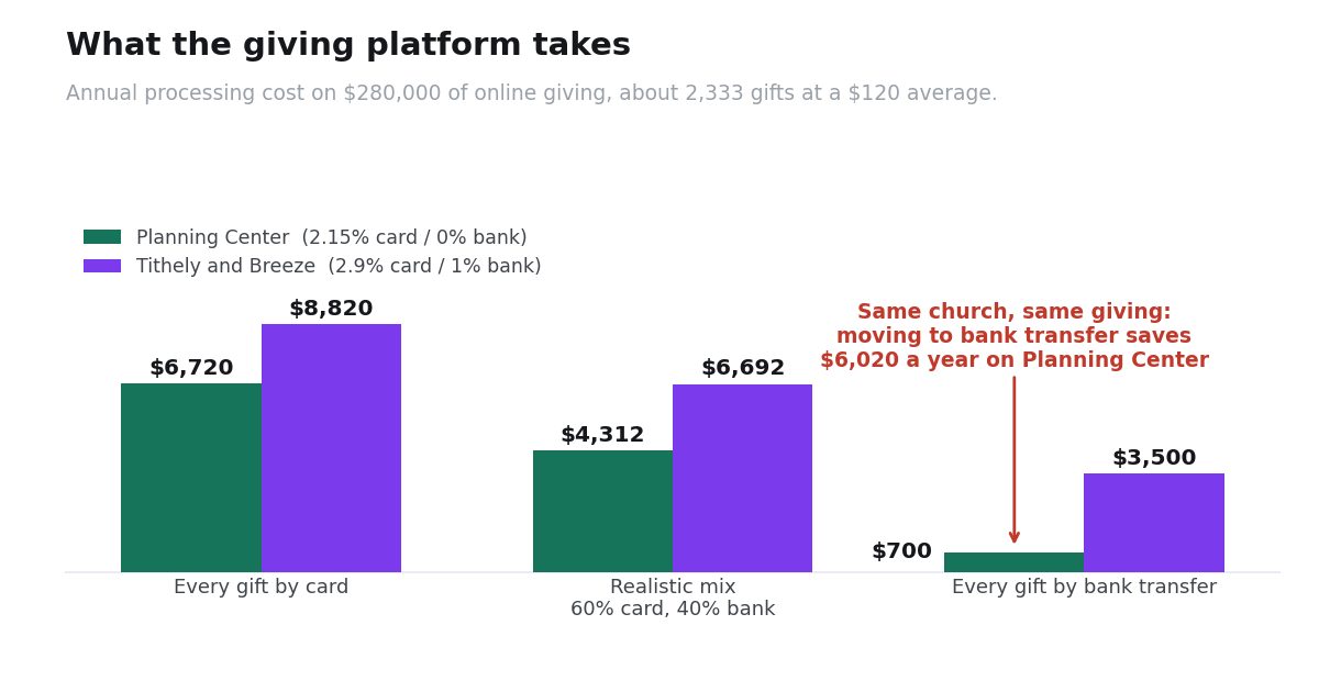 Annual donation processing cost for Planning Center compared with Tithely at three payment mixes