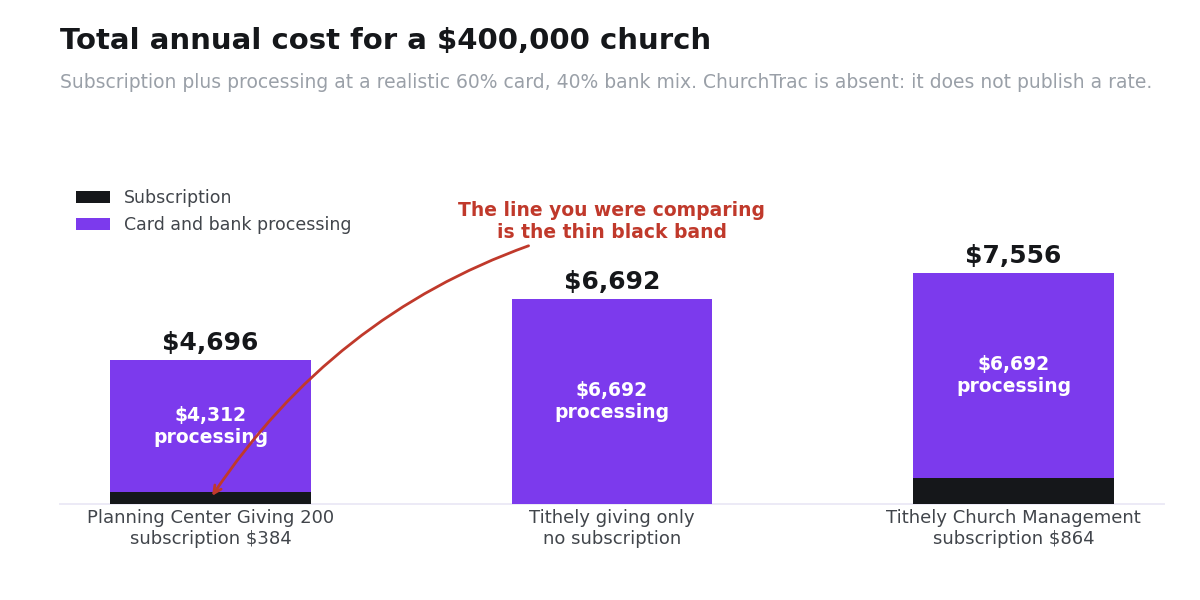 Total annual church software cost split between subscription and payment processing
