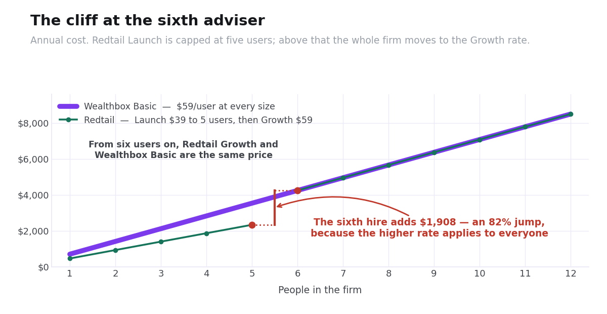Annual Redtail and Wealthbox cost plotted against firm headcount showing the five-user cap