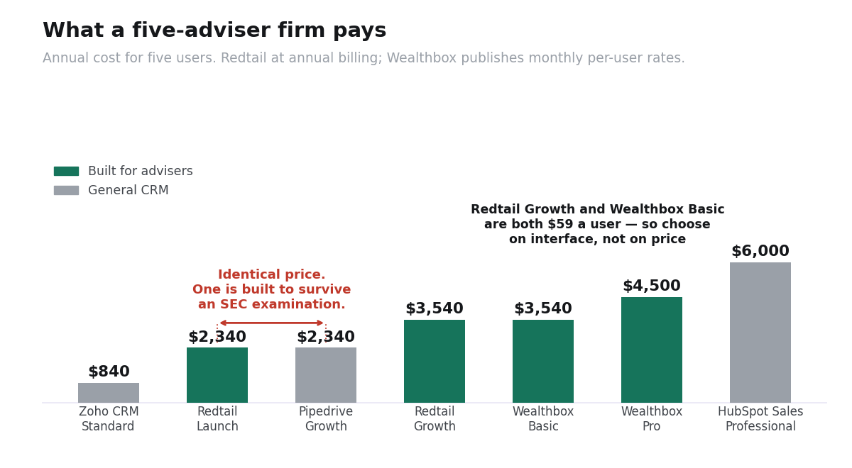Annual CRM cost for a five-advisor firm comparing adviser-specific and general CRMs