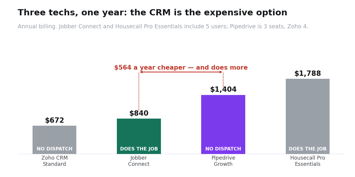 Annual software cost for HVAC field service tools versus general CRMs