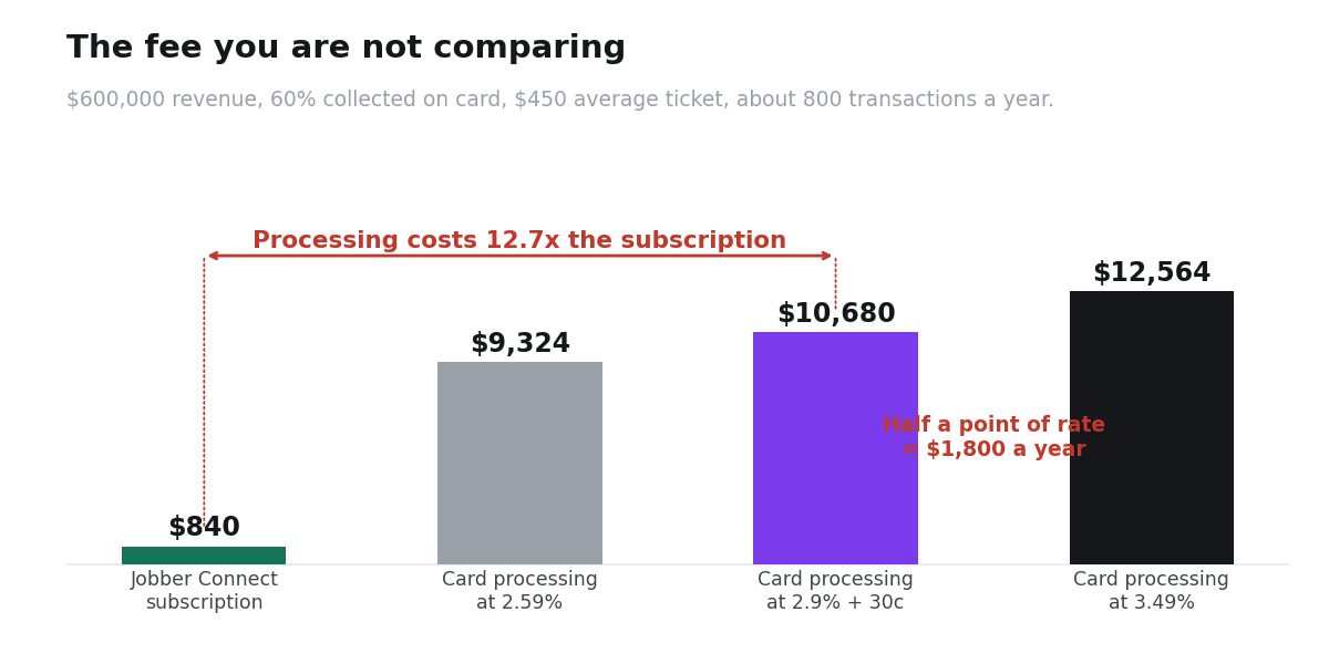 Annual card processing cost compared with the Jobber Connect subscription