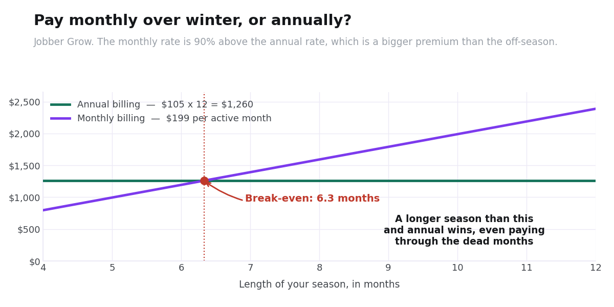 Annual versus monthly billing for landscaping software plotted against season length