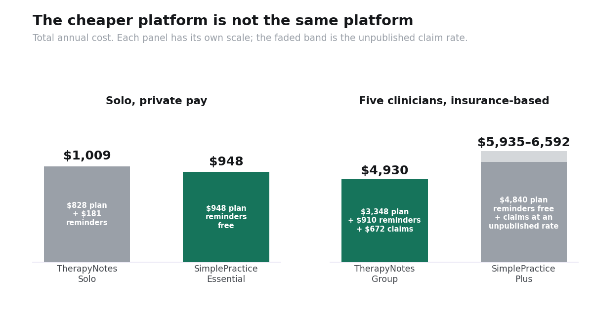 Total annual therapy practice software cost for a solo private-pay practice and a five-clinician insurance practice