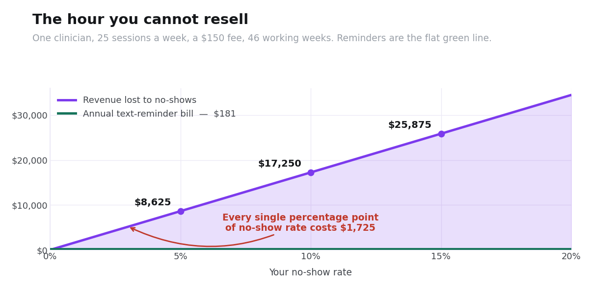 Annual revenue lost to no-shows plotted against no-show rate, with the annual reminder cost shown flat