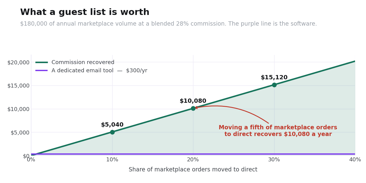 Commission recovered as more marketplace orders are moved to direct ordering