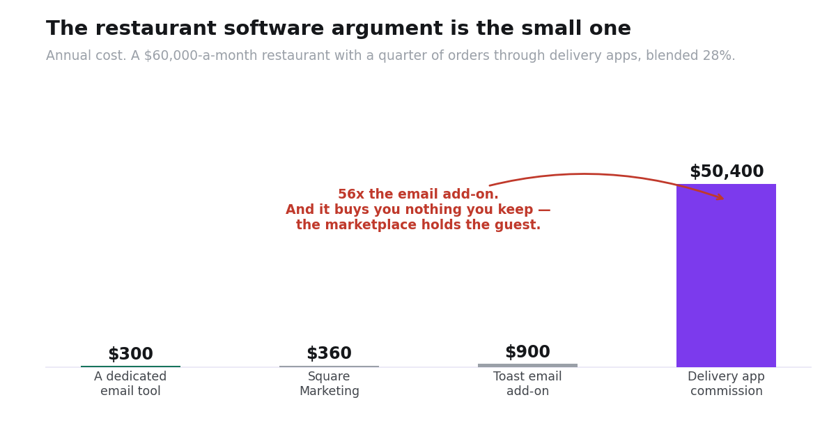 Annual delivery app commission compared with restaurant email marketing software costs