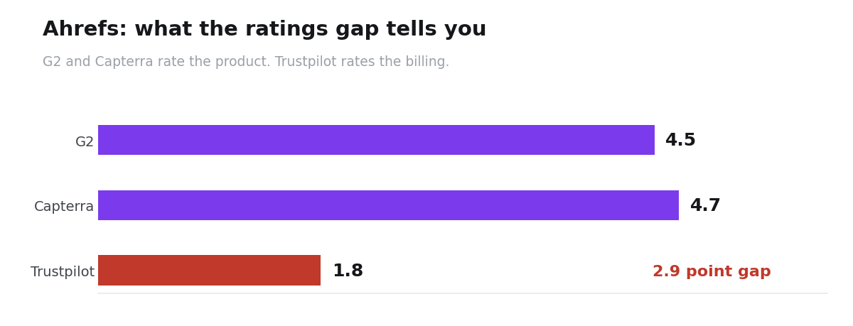 Bar chart showing Ahrefs rated 4.5 on G2, 4.7 on Capterra and 1.8 on Trustpilot
