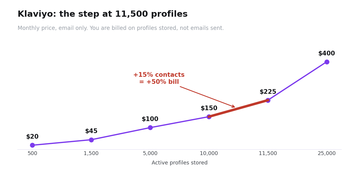 Line chart of Klaviyo monthly pricing by active profiles, highlighting the step from $150 at 10,000 profiles to $225 at 11,500