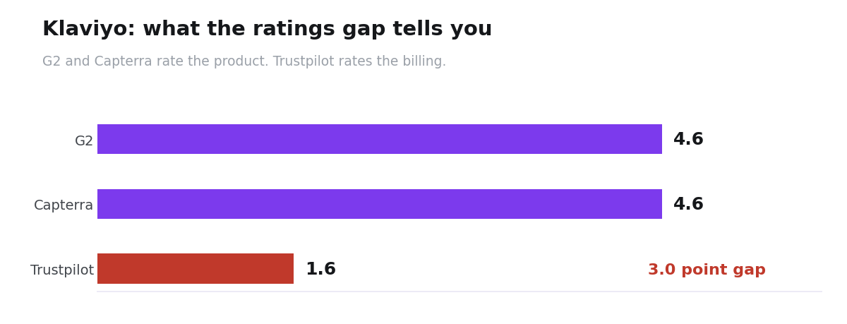Bar chart showing Klaviyo rated 4.6 on G2, 4.6 on Capterra and 1.6 on Trustpilot