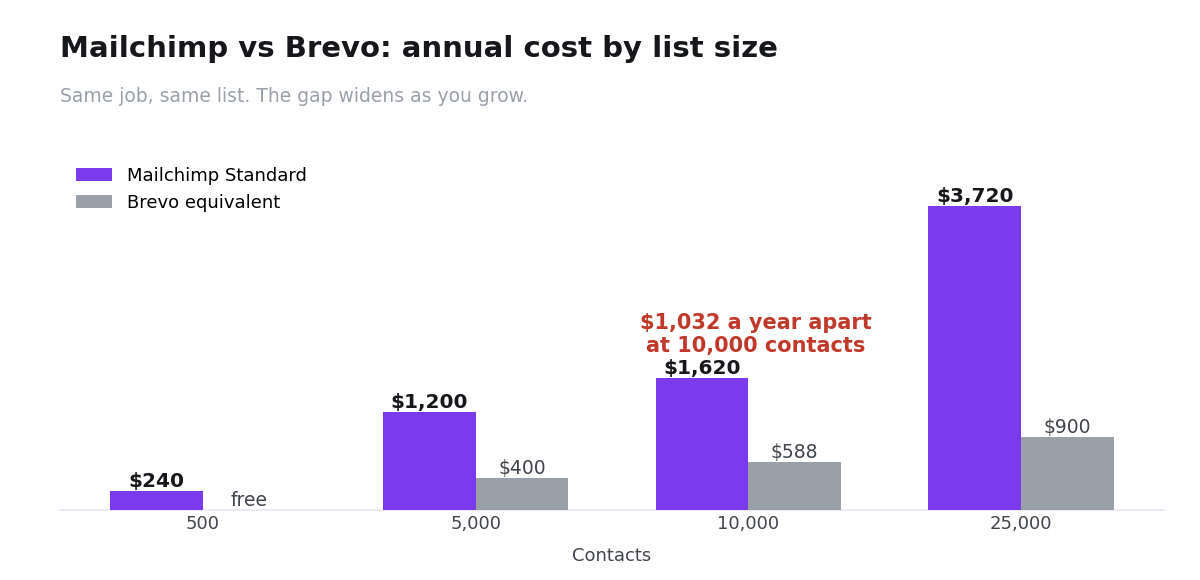 Grouped bar chart comparing Mailchimp Standard and Brevo annual cost at 500, 5,000, 10,000 and 25,000 contacts
