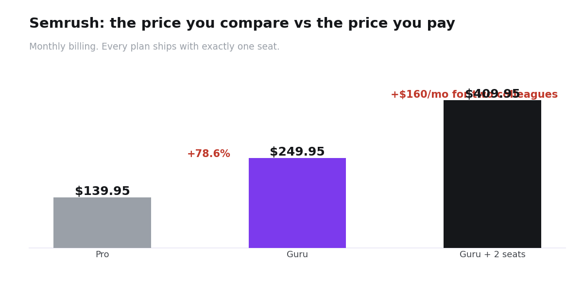 Bar chart comparing Semrush Pro at $139.95, Guru at $249.95 and Guru with two extra seats at $409.95 per month