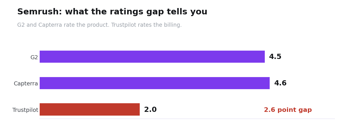 Bar chart showing Semrush rated 4.5 on G2, 4.6 on Capterra and 2.0 on Trustpilot