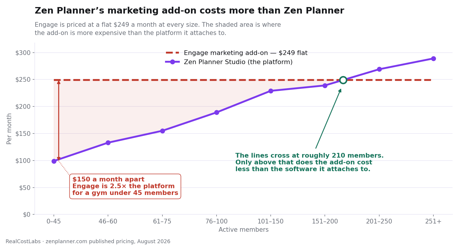 Zen Planner Studio pricing against the flat $249 Engage add-on across member bands