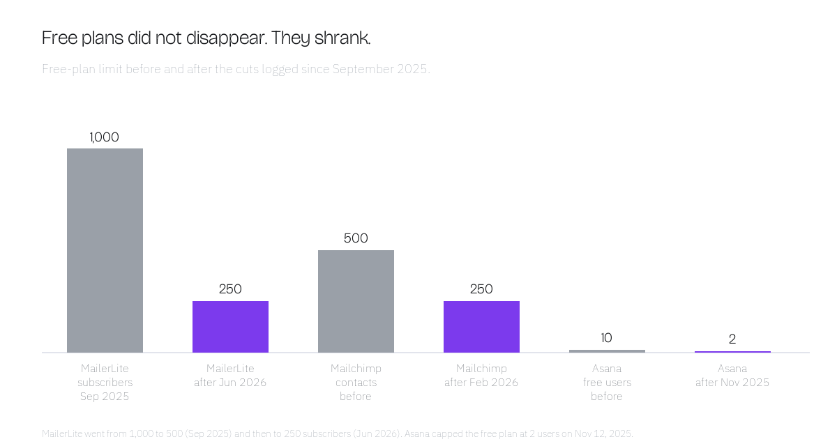 Bar chart of free-plan limits before and after cuts: MailerLite 1,000 to 250 subscribers, Mailchimp 500 to 250 contacts, Asana 10 to 2 users