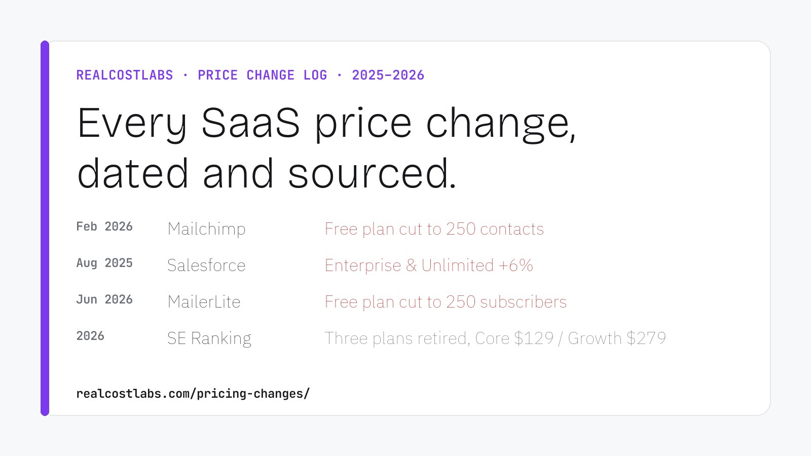 Dated list of SaaS price changes: Mailchimp free plan cut, Salesforce list prices up 6 percent, MailerLite free plan cut, SE Ranking plans retired