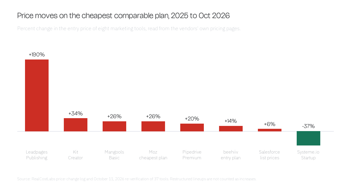 Bar chart of percent price changes on the cheapest comparable plan for eight marketing tools, from +190% at Leadpages to -37% at Systeme.io